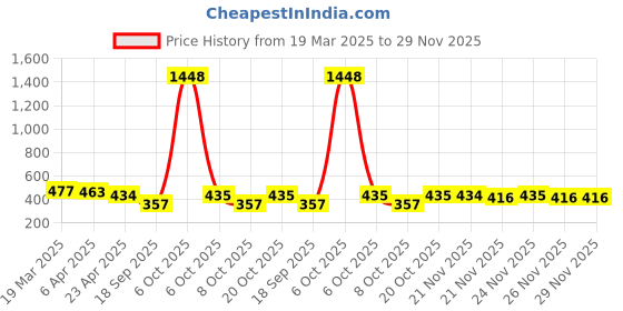 myntra.com Moda Rapido Top moda rapido Price History Graph from 19 Mar 2025 to 29 Nov 2025
