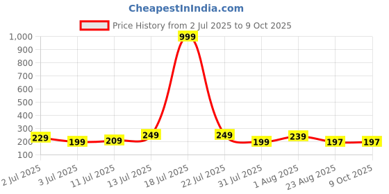 myntra.com Moda Rapido Top moda rapido Price History Graph from 2 Jul 2025 to 8 Oct 2025