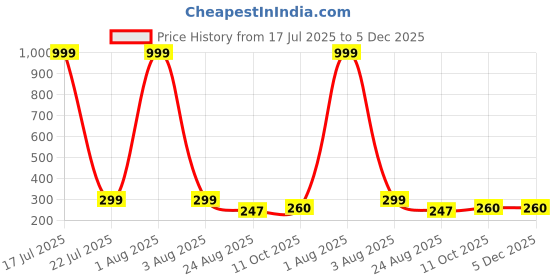 myntra.com Moda Rapido Top moda rapido Price History Graph from 17 Jul 2025 to 5 Dec 2025