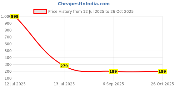 myntra.com Moda Rapido Top moda rapido Price History Graph from 12 Jul 2025 to 25 Oct 2025