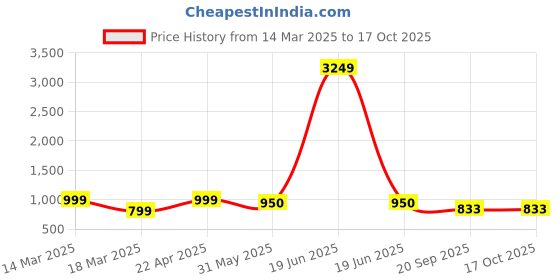 myntra.com Moda Rapido Top With Trousers Co-Ords moda rapido Price History Graph from 14 Mar 2025 to 16 Oct 2025