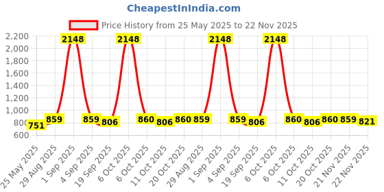 myntra.com Moda Rapido Top With Trousers Co-Ords moda rapido Price History Graph from 25 May 2025 to 22 Nov 2025