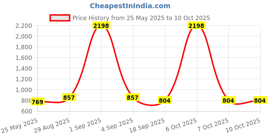 myntra.com Moda Rapido Top With Trousers Co-Ords moda rapido Price History Graph from 25 May 2025 to 9 Oct 2025