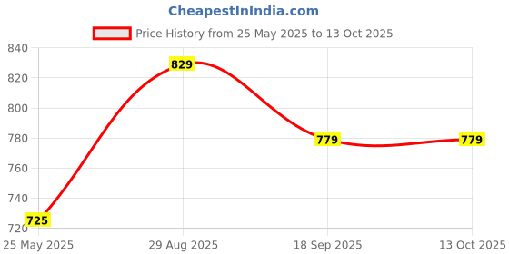 myntra.com Moda Rapido Top With Trousers Co-Ords moda rapido Price History Graph from 25 May 2025 to 12 Oct 2025