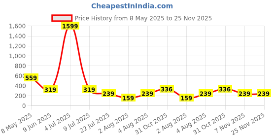 myntra.com Moda Rapido Tummy & Thigh Shapewear moda rapido Price History Graph from 8 May 2025 to 24 Nov 2025