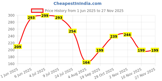 myntra.com Moda Rapido Tummy Shapewear moda rapido Price History Graph from 1 Jun 2025 to 25 Nov 2025
