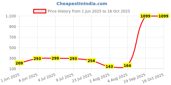 myntra.com Moda Rapido Tummy Shapewear moda rapido Price History Graph from 1 Jun 2025 to 15 Oct 2025