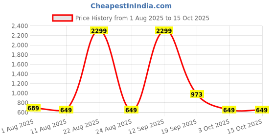 myntra.com Moda Rapido Tunic moda rapido Price History Graph from 1 Aug 2025 to 14 Oct 2025