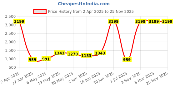 myntra.com Moda Rapido Tunic & Palazzo Co-Ord Set moda rapido Price History Graph from 2 Apr 2025 to 24 Nov 2025