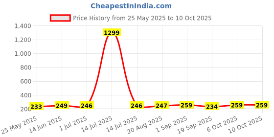 myntra.com Moda Rapido Typography Bralette Bra Half Coverage Lightly Padded moda rapido Price History Graph from 25 May 2025 to 10 Oct 2025