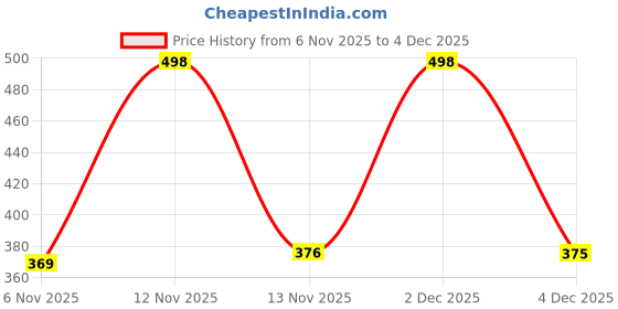 myntra.com Moda Rapido Typography Printed Bio Finish Pure Cotton Oversized T-shirt moda rapido Price History Graph from 6 Nov 2025 to 3 Dec 2025