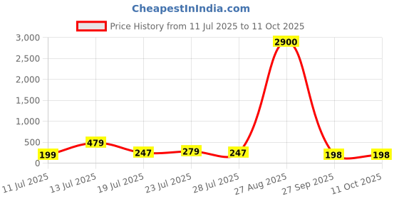 myntra.com Moda Rapido Typography Printed Crop Top moda rapido Price History Graph from 11 Jul 2025 to 10 Oct 2025