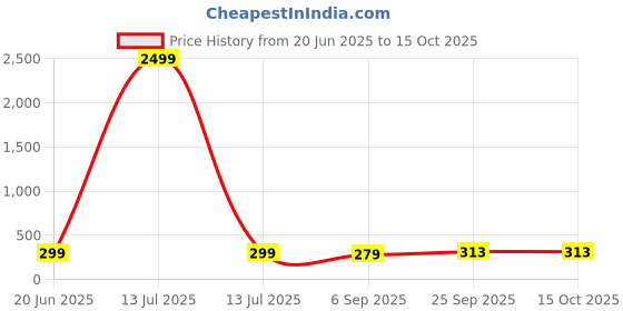 myntra.com Moda Rapido Typography Printed Drop-Shoulder Sleeves Oversized Cotton T-shirt moda rapido Price History Graph from 20 Jun 2025 to 15 Oct 2025