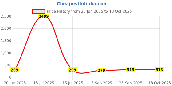 myntra.com Moda Rapido Typography Printed Drop-Shoulder Sleeves Oversized Cotton T-shirt moda rapido Price History Graph from 20 Jun 2025 to 12 Oct 2025