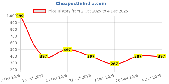 myntra.com Moda Rapido Typography Printed Polo Collar Applique Cotton T-shirt moda rapido Price History Graph from 2 Oct 2025 to 4 Dec 2025