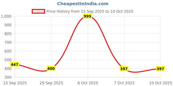 myntra.com Moda Rapido Typography Printed Polo Collar Regular Fit T-shirt moda rapido Price History Graph from 15 Sep 2025 to 9 Oct 2025