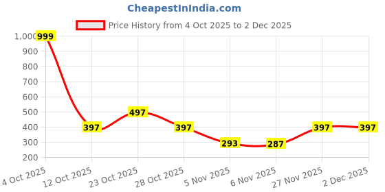 myntra.com Moda Rapido Typography Printed Polo Collar Regular Fit T-shirt moda rapido Price History Graph from 4 Oct 2025 to 1 Dec 2025