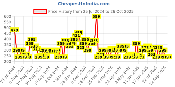 myntra.com Moda Rapido Typography Printed Pure Cotton T-shirt moda rapido Price History Graph from 25 Jul 2024 to 26 Oct 2025