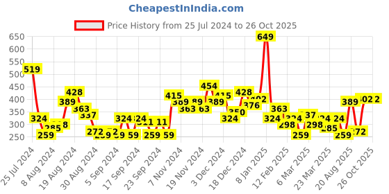 myntra.com Moda Rapido Typography Printed T-shirt moda rapido Price History Graph from 25 Jul 2024 to 25 Oct 2025