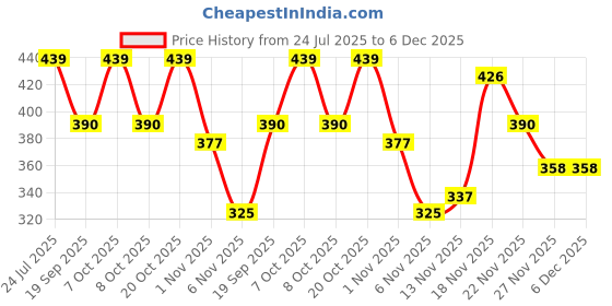 myntra.com Moda Rapido Typography Printed V-Neck Long Sleeves T-shirt moda rapido Price History Graph from 24 Jul 2025 to 5 Dec 2025