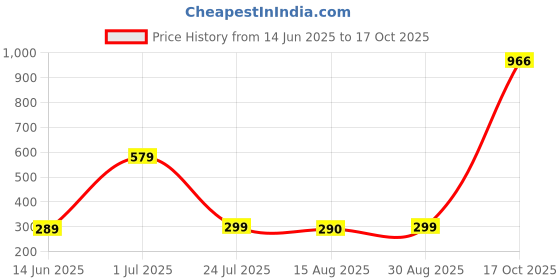 myntra.com Moda Rapido Unstitched Dress Material moda rapido Price History Graph from 14 Jun 2025 to 16 Oct 2025