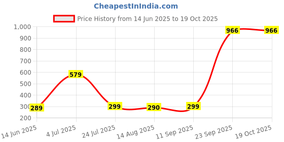 myntra.com Moda Rapido Unstitched Dress Material moda rapido Price History Graph from 14 Jun 2025 to 18 Oct 2025
