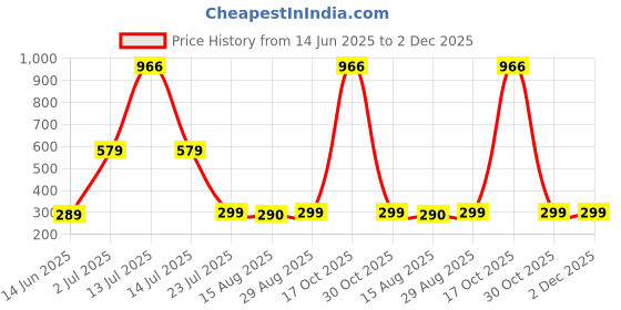 myntra.com Moda Rapido Unstitched Dress Material moda rapido Price History Graph from 14 Jun 2025 to 2 Dec 2025