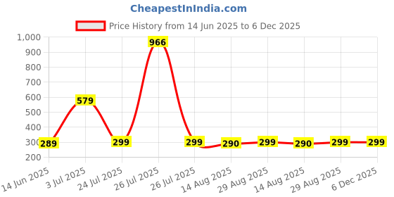 myntra.com Moda Rapido Unstitched Dress Material moda rapido Price History Graph from 14 Jun 2025 to 5 Dec 2025