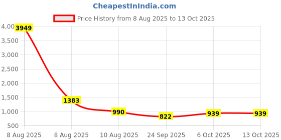 myntra.com Moda Rapido V-Neck Collared Tunic & Trouser Co-Ord Set moda rapido Price History Graph from 8 Aug 2025 to 12 Oct 2025
