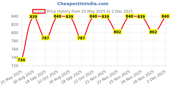 myntra.com Moda Rapido V-Neck Fit & Flare Midi Dress moda rapido Price History Graph from 25 May 2025 to 2 Dec 2025
