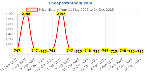 myntra.com Moda Rapido V-Neck Long Sleeve T-Shirt With Trouser Co-Ords moda rapido Price History Graph from 11 May 2025 to 14 Dec 2025