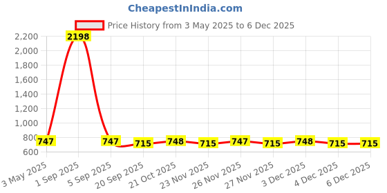 myntra.com Moda Rapido V-Neck Long Sleeve T-Shirt With Trouser Co-Ords moda rapido Price History Graph from 3 May 2025 to 4 Dec 2025
