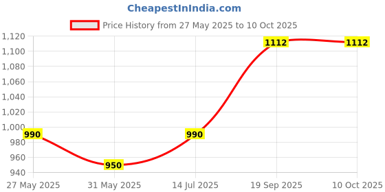 myntra.com Moda Rapido V-Neck Pleated Tunic With Trouser moda rapido Price History Graph from 27 May 2025 to 10 Oct 2025