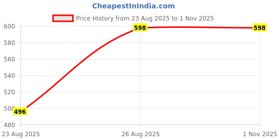 myntra.com Moda Rapido V-Neck Printed Saree Blouse moda rapido Price History Graph from 23 Aug 2025 to 1 Nov 2025
