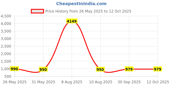 myntra.com Moda Rapido V-Neck Sequinned Pure Silk Straight Kurta With Trousers & Dupatta moda rapido Price History Graph from 26 May 2025 to 12 Oct 2025