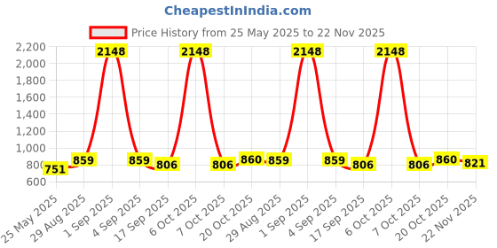myntra.com Moda Rapido V-Neck Short Sleeves Top With Trousers Co-Ords moda rapido Price History Graph from 25 May 2025 to 22 Nov 2025