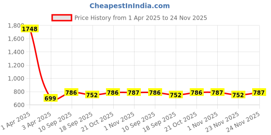myntra.com Moda Rapido V Neck Sleeveless Waistcoat With Trousers Co-Ords moda rapido Price History Graph from 1 Apr 2025 to 24 Nov 2025