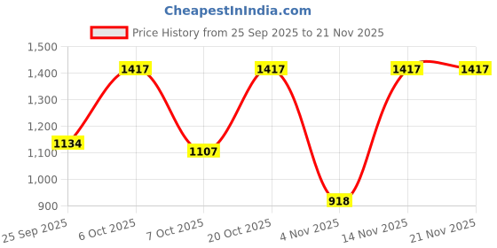 myntra.com Moda Rapido V-Neck Straight Kurta With Trousers & Dupatta moda rapido Price History Graph from 25 Sep 2025 to 19 Nov 2025