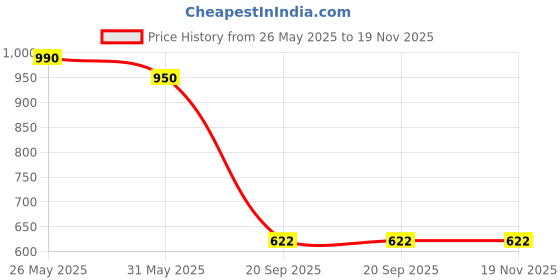 myntra.com Moda Rapido V Neck Top With Trousers Co-Ords moda rapido Price History Graph from 26 May 2025 to 18 Nov 2025