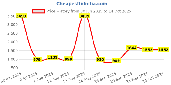 myntra.com Moda Rapido V-Neck Top With Trousers Co-Ords moda rapido Price History Graph from 30 Jun 2025 to 13 Oct 2025