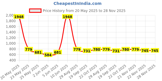 myntra.com Moda Rapido V-Neck Waistcoat & Skirt Co-Ords Set moda rapido Price History Graph from 20 May 2025 to 28 Nov 2025