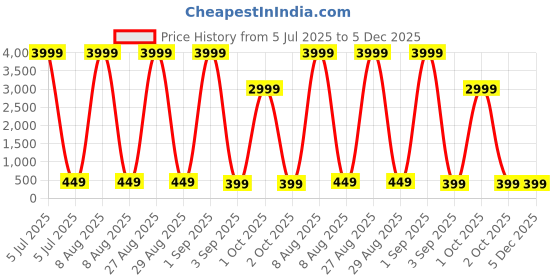 myntra.com Moda Rapido Warli Embroidered Pure Georgette Saree moda rapido Price History Graph from 5 Jul 2025 to 4 Dec 2025