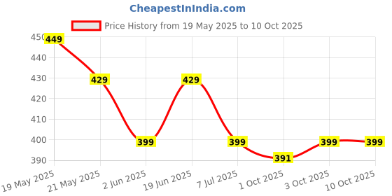 myntra.com Moda Rapido Warli Printed Pure Georgette Saree moda rapido Price History Graph from 19 May 2025 to 9 Oct 2025