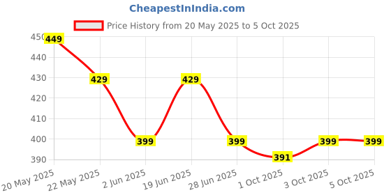 myntra.com Moda Rapido Warli Printed Pure Georgette Saree moda rapido Price History Graph from 20 May 2025 to 4 Oct 2025
