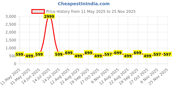 myntra.com Moda Rapido Warli Printed Saree moda rapido Price History Graph from 11 May 2025 to 24 Nov 2025