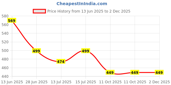 myntra.com Moda Rapido Warli Silk Cotton Kanjeevaram Saree moda rapido Price History Graph from 13 Jun 2025 to 2 Dec 2025