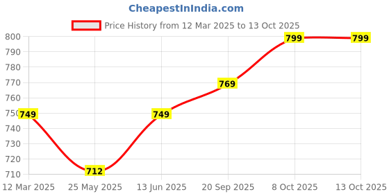 myntra.com Moda Rapido Warli Zari Pure Silk Saree moda rapido Price History Graph from 12 Mar 2025 to 12 Oct 2025