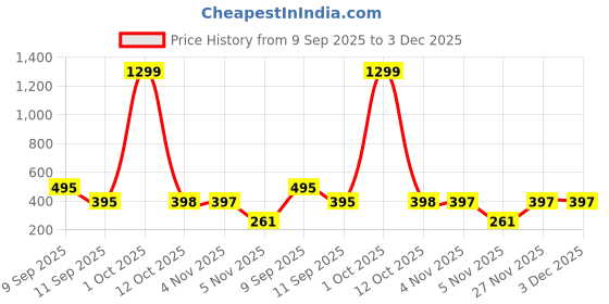 myntra.com Moda Rapido Washed Effect Round Neck Oversized T-shirt moda rapido Price History Graph from 9 Sep 2025 to 3 Dec 2025