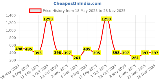myntra.com Moda Rapido Washed Effect Tie & Dyed Drop-Shoulder Sleeves Oversized Fit T-shirt moda rapido Price History Graph from 18 May 2025 to 27 Nov 2025