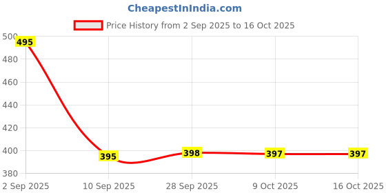 myntra.com Moda Rapido Washed Effect Tie & Dyed Drop-Shoulder Sleeves Oversized Fit T-shirt moda rapido Price History Graph from 2 Sep 2025 to 14 Oct 2025